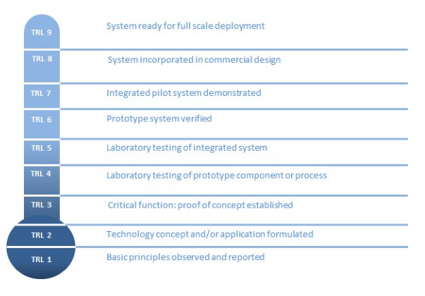 technology readiness level, innovation research and development